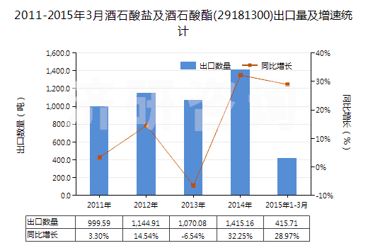 2011-2015年3月酒石酸鹽及酒石酸酯(29181300)出口量及增速統(tǒng)計